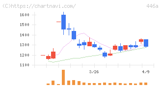 ノースサンド(446A)の日足チャート