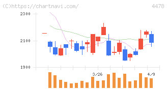 フリー(4478)の日足チャート