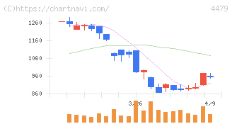 マクアケ(4479)の日足チャート