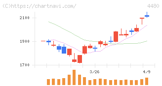 メドレー(4480)の日足チャート