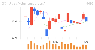 サイバーセキュリティクラウド(4493)の日足チャート