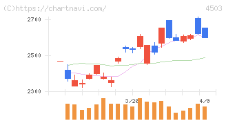 アステラス製薬(4503)の日足チャート