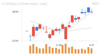 ロート製薬(4527)の日足チャート
