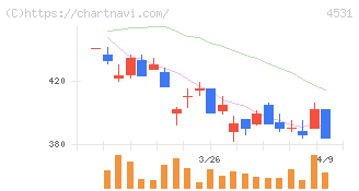 有機合成薬品工業(4531)の日足チャート
