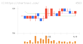 アンジェス(4563)の日足チャート