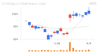 ネクセラファーマ(4565)の日足チャート