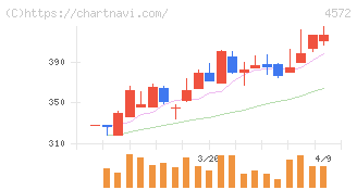 カルナバイオサイエンス(4572)の日足チャート