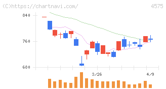 キャンバス(4575)の日足チャート
