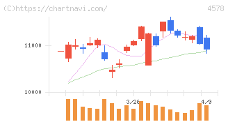 大塚ホールディングス(4578)の日足チャート