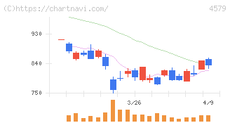 ラクオリア創薬(4579)の日足チャート