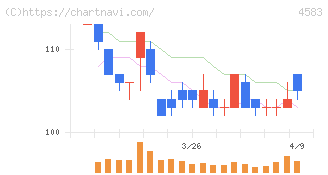 カイオム・バイオサイエンス(4583)の日足チャート