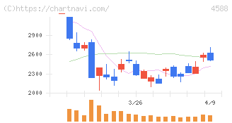 オンコリスバイオファーマ(4588)の日足チャート
