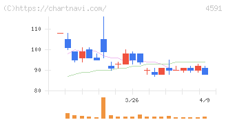 リボミック(4591)の日足チャート