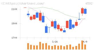 サンバイオ(4592)の日足チャート