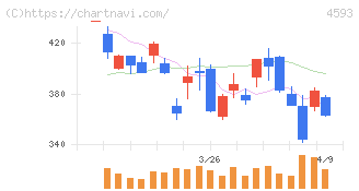 ヘリオス(4593)の日足チャート