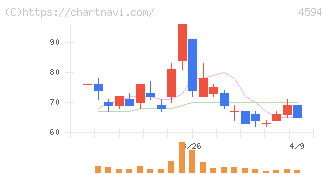 ブライトパス・バイオ(4594)の日足チャート
