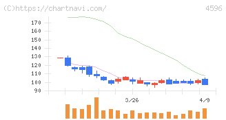 窪田製薬ホールディングス(4596)の日足チャート
