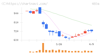 ＢＲＡＮＵ(460A)の日足チャート