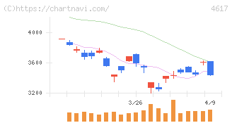 中国塗料(4617)の日足チャート