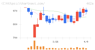 ＦＵＮＤＩＮＮＯ(462A)の日足チャート