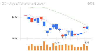ＤＩＣ(4631)の日足チャート