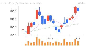 ＱＰＳホールディングス(464A)の日足チャート