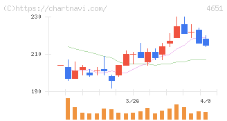 サニックスホールディングス(4651)の日足チャート