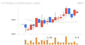環境管理センター(4657)の日足チャート