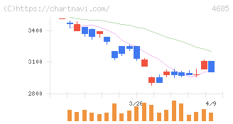 菱友システムズ(4685)の日足チャート