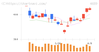 ＬＩＮＥヤフー(4689)の日足チャート