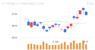 ＮＳグループ(471A)の日足チャート