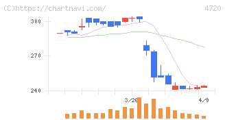 城南進学研究社(4720)の日足チャート