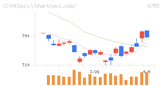 楽天グループ(4755)の日足チャート