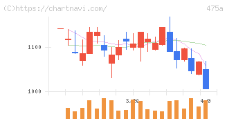 ギミック(475A)の日足チャート