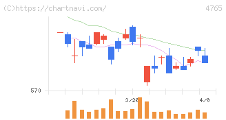 ＳＢＩグローバルアセットマネジメント(4765)の日足チャート