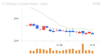 ピーエイ(4766)の日足チャート