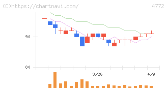 ＳＭ　ＥＮＴＥＲＴＡＩＮＭＥＮＴ　ＪＡＰＡＮ(4772)の日足チャート