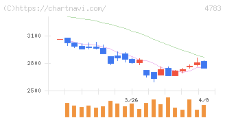 ＮＣＤ(4783)の日足チャート