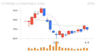 フツパー(478A)の日足チャート