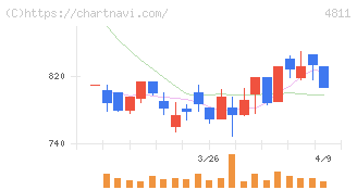 ドリーム・アーツ(4811)の日足チャート