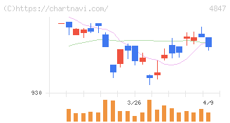 インテリジェント　ウェイブ(4847)の日足チャート