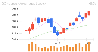 パワーエックス(485A)の日足チャート