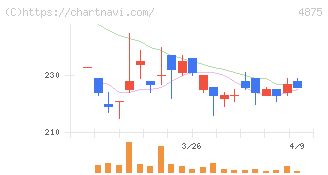 メディシノバ(4875)の日足チャート