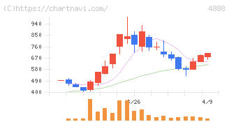 ステラファーマ(4888)の日足チャート