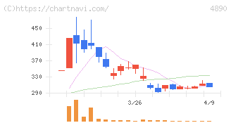 坪田ラボ(4890)の日足チャート