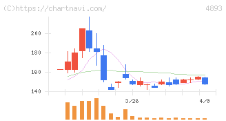 ノイルイミューン・バイオテック(4893)の日足チャート