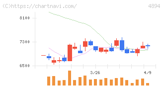 クオリプス(4894)の日足チャート