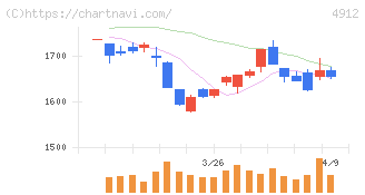 ライオン(4912)の日足チャート
