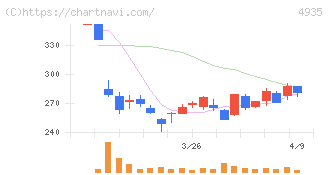 リベルタ(4935)の日足チャート