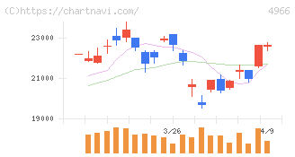 上村工業(4966)の日足チャート